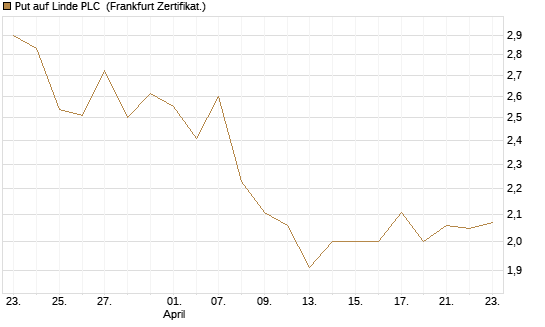 Put auf Linde PLC [DZ BANK AG] Chart