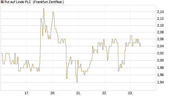 Put auf Linde PLC [DZ BANK AG] Chart