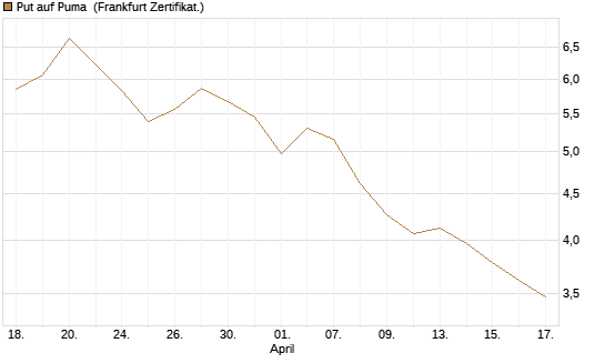 Put auf Puma [DZ BANK AG] Chart