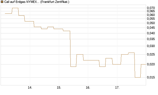 Call auf Erdgas NYMEX 06/26 [Vontobel] Chart