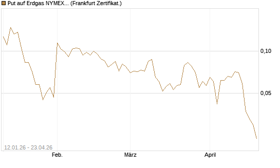 Put auf Erdgas NYMEX 06/26 [Vontobel] Chart