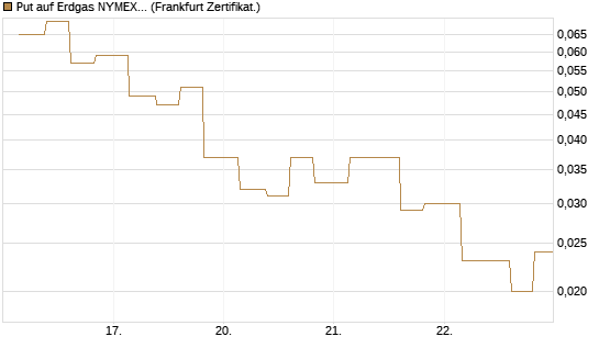 Put auf Erdgas NYMEX 06/26 [Vontobel] Chart