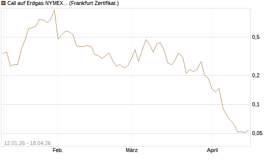 Call auf Erdgas NYMEX 06/26 [Vontobel] Chart