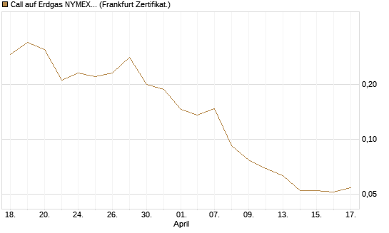 Call auf Erdgas NYMEX 06/26 [Vontobel] Chart