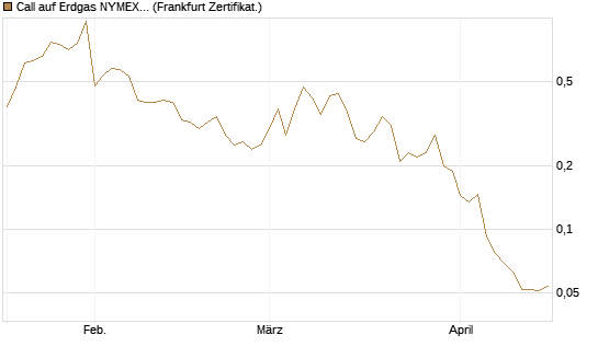 Call auf Erdgas NYMEX 06/26 [Vontobel] Chart