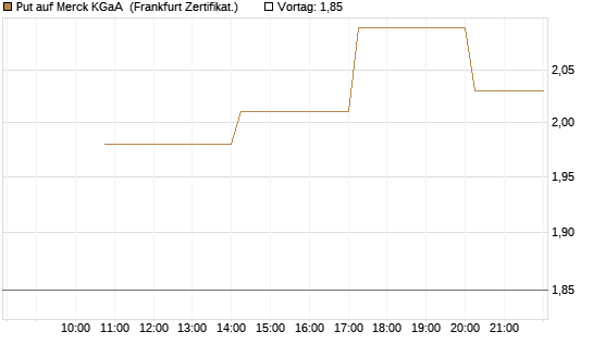 Put auf Merck KGaA [Vontobel] Chart