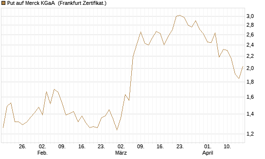 Put auf Merck KGaA [Vontobel] Chart
