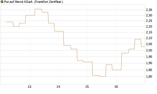 Put auf Merck KGaA [Vontobel] Chart