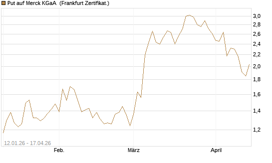 Put auf Merck KGaA [Vontobel] Chart