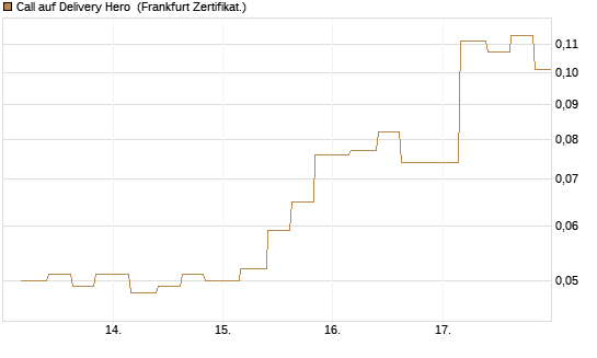 Call auf Delivery Hero [Vontobel] Chart