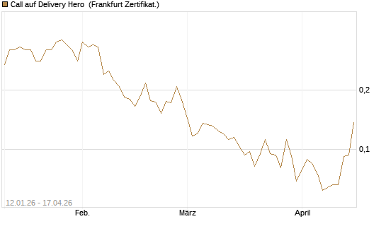 Call auf Delivery Hero [Vontobel] Chart