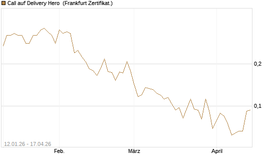 Call auf Delivery Hero [Vontobel] Chart