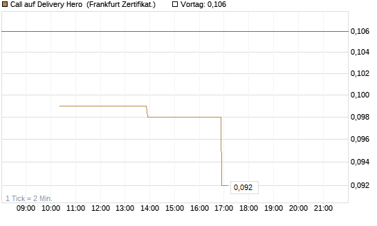 Call auf Delivery Hero [Vontobel] Chart