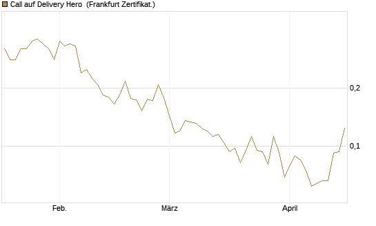 Call auf Delivery Hero [Vontobel] Chart