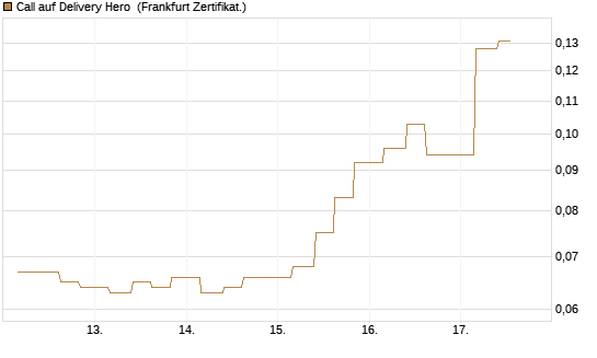Call auf Delivery Hero [Vontobel] Chart