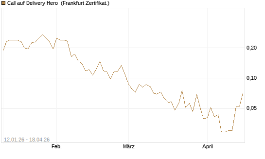 Call auf Delivery Hero [Vontobel] Chart