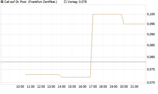 Call auf Dt. Post [Vontobel] Chart