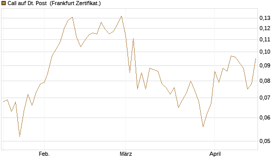 Call auf Dt. Post [Vontobel] Chart
