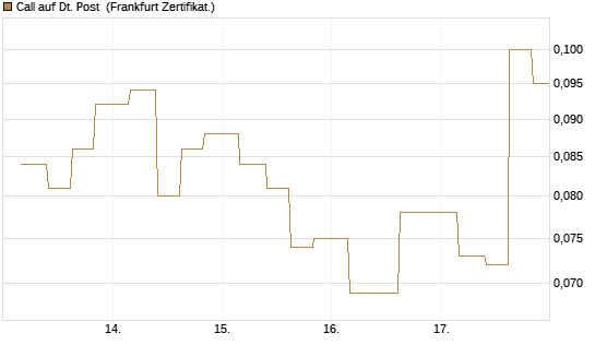 Call auf Dt. Post [Vontobel] Chart