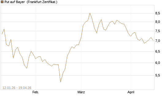 Put auf Bayer [Vontobel] Chart