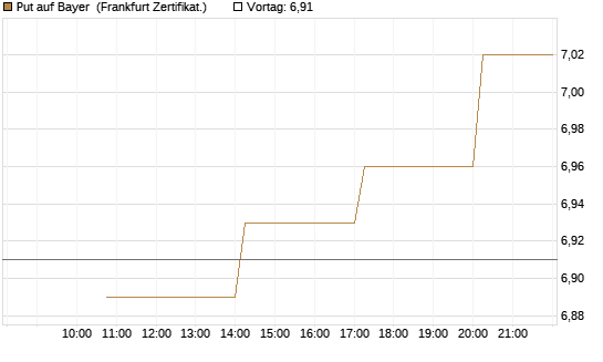 Put auf Bayer [Vontobel] Chart