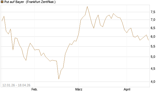 Put auf Bayer [Vontobel] Chart