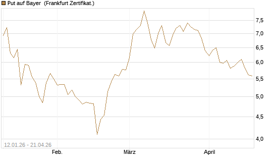 Put auf Bayer [Vontobel] Chart