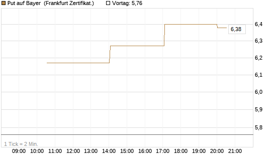 Put auf Bayer [Vontobel] Chart