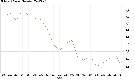 Put auf Bayer [Vontobel] Chart