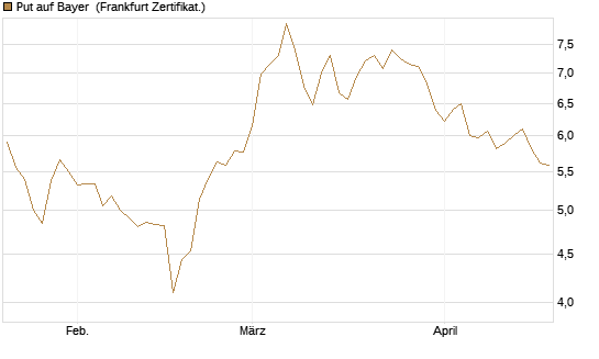 Put auf Bayer [Vontobel] Chart