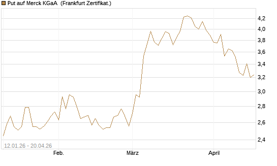 Put auf Merck KGaA [Vontobel] Chart