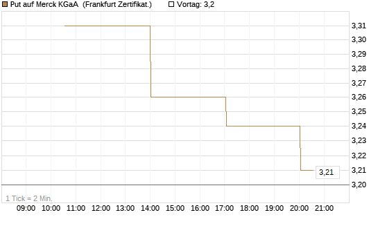 Put auf Merck KGaA [Vontobel] Chart