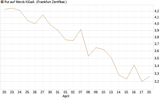 Put auf Merck KGaA [Vontobel] Chart
