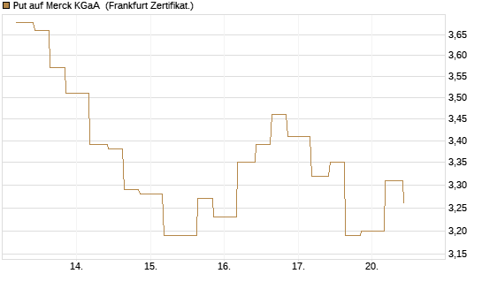 Put auf Merck KGaA [Vontobel] Chart
