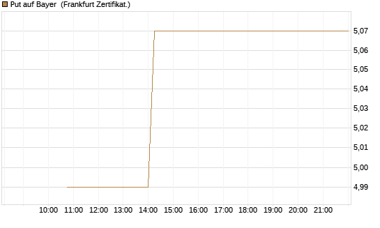 Put auf Bayer [Vontobel] Chart