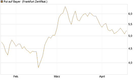 Put auf Bayer [Vontobel] Chart