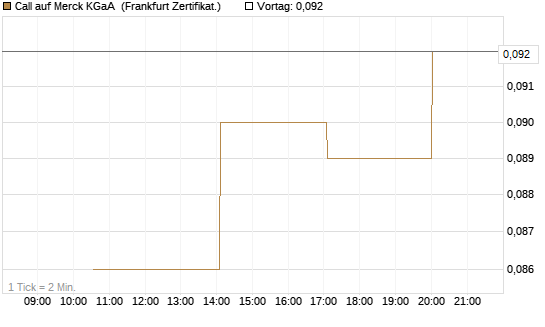 Call auf Merck KGaA [Vontobel] Chart