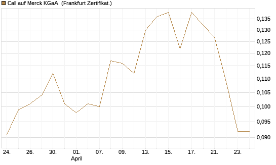 Call auf Merck KGaA [Vontobel] Chart