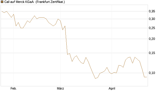 Call auf Merck KGaA [Vontobel] Chart