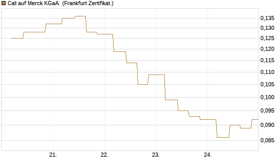 Call auf Merck KGaA [Vontobel] Chart