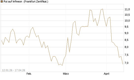 Put auf Infineon [Vontobel] Chart