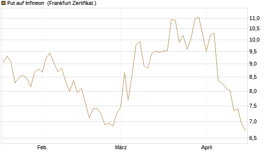 Put auf Infineon [Vontobel] Chart