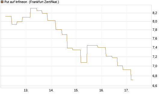Put auf Infineon [Vontobel] Chart