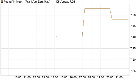 Put auf Infineon [Vontobel] Chart