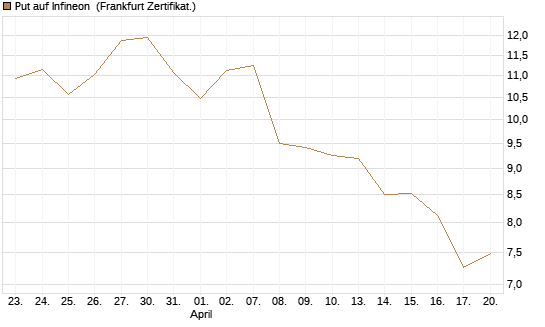 Put auf Infineon [Vontobel] Chart