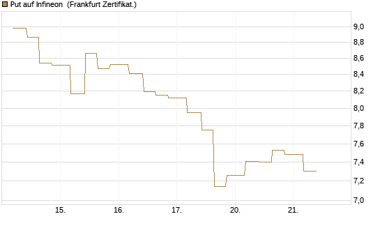 Put auf Infineon [Vontobel] Chart