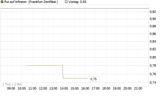 Put auf Infineon [Vontobel] Chart