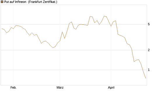 Put auf Infineon [Vontobel] Chart