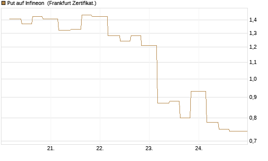 Put auf Infineon [Vontobel] Chart