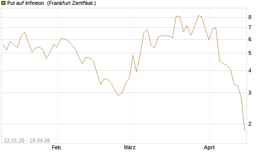 Put auf Infineon [Vontobel] Chart